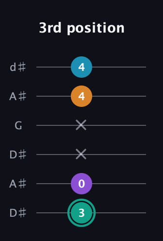 F♯ Augmented Flat 9th guitar tab — 3rd position (3 0 x x 4 4) in Open D Tuning (DADF♯AD) · Capo 1