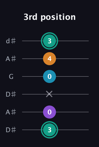 F♯ Augmented Flat 9th guitar tab — 3rd position (3 0 x 0 4 3) in Open D Tuning (DADF♯AD) · Capo 1