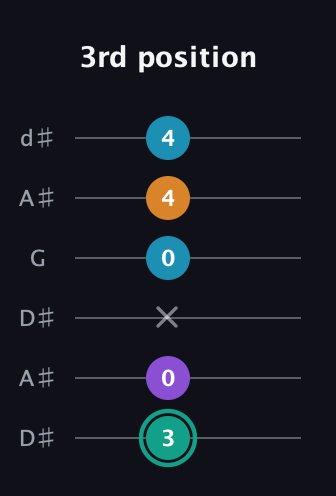 F♯ Augmented Flat 9th guitar tab — 3rd position (3 0 x 0 4 4) in Open D Tuning (DADF♯AD) · Capo 1