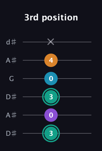 F♯ Augmented Flat 9th guitar tab — 3rd position (3 0 3 0 4 x) in Open D Tuning (DADF♯AD) · Capo 1