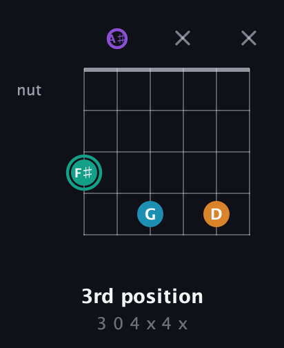 F♯ Augmented Flat 9th guitar chord — 3rd position (3 0 4 x 4 x) fretboard diagram in Open D Tuning (DADF♯AD) · Capo 1