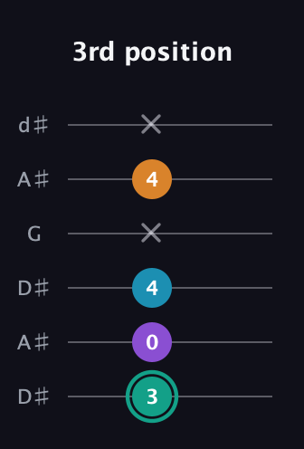F♯ Augmented Flat 9th guitar tab — 3rd position (3 0 4 x 4 x) in Open D Tuning (DADF♯AD) · Capo 1