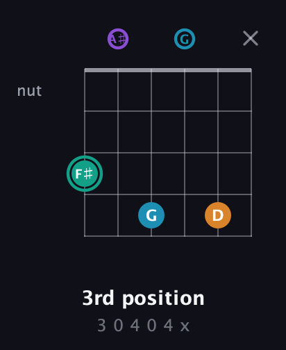 F♯ Augmented Flat 9th guitar chord — 3rd position (3 0 4 0 4 x) fretboard diagram in Open D Tuning (DADF♯AD) · Capo 1