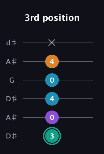 F♯ Augmented Flat 9th guitar tab — 3rd position (3 0 4 0 4 x) in Open D Tuning (DADF♯AD) · Capo 1