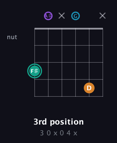 F♯ Augmented Flat 9th guitar chord — 3rd position (3 0 x 0 4 x) fretboard diagram in Open D Tuning (DADF♯AD) · Capo 1