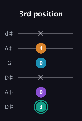 F♯ Augmented Flat 9th guitar tab — 3rd position (3 0 x 0 4 x) in Open D Tuning (DADF♯AD) · Capo 1