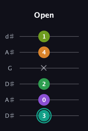 F♯ Augmented-major 7th Sharp 13th guitar tab — Open (3 0 2 x 4 1) in Open D Tuning (DADF♯AD) · Capo 1