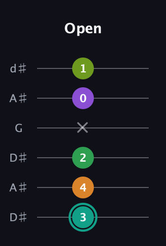 F♯ Augmented-major 7th Sharp 13th guitar tab — Open (3 4 2 x 0 1) in Open D Tuning (DADF♯AD) · Capo 1
