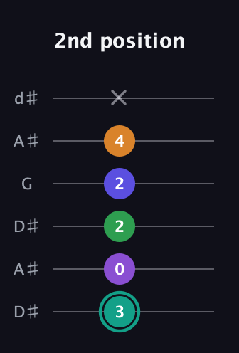 F♯ Augmented-major 7th Sharp 9th guitar tab — 2nd position (3 0 2 2 4 x) in Open D Tuning (DADF♯AD) · Capo 1