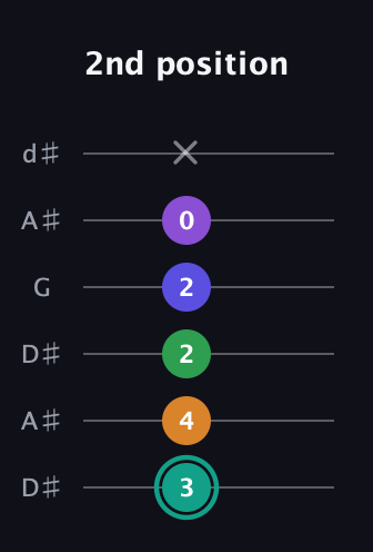 F♯ Augmented-major 7th Sharp 9th guitar tab — 2nd position (3 4 2 2 0 x) in Open D Tuning (DADF♯AD) · Capo 1