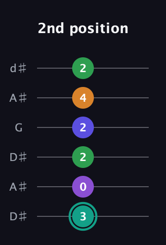 F♯ Augmented-major 7th Sharp 9th guitar tab — 2nd position (3 0 2 2 4 2) in Open D Tuning (DADF♯AD) · Capo 1