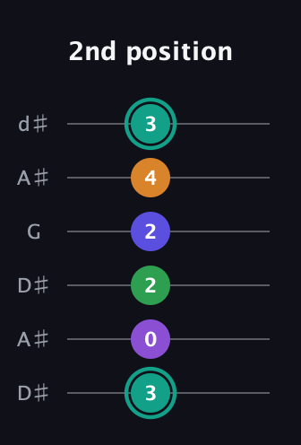 F♯ Augmented-major 7th Sharp 9th guitar tab — 2nd position (3 0 2 2 4 3) in Open D Tuning (DADF♯AD) · Capo 1