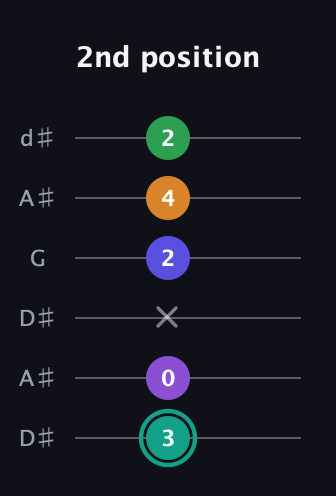 F♯ Augmented-major 7th Sharp 9th guitar tab — 2nd position (3 0 x 2 4 2) in Open D Tuning (DADF♯AD) · Capo 1