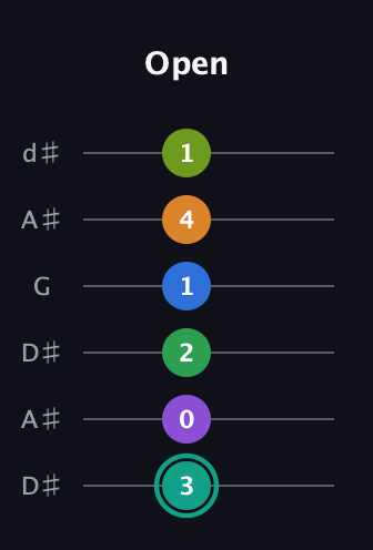 F♯ Augmented-major 9th Sharp 13th guitar tab — Open (3 0 2 1 4 1) in Open D Tuning (DADF♯AD) · Capo 1