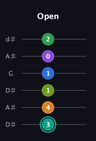 F♯ Augmented-major 9th Sharp 13th guitar tab — Open (3 4 1 1 0 2) in Open D Tuning (DADF♯AD) · Capo 1