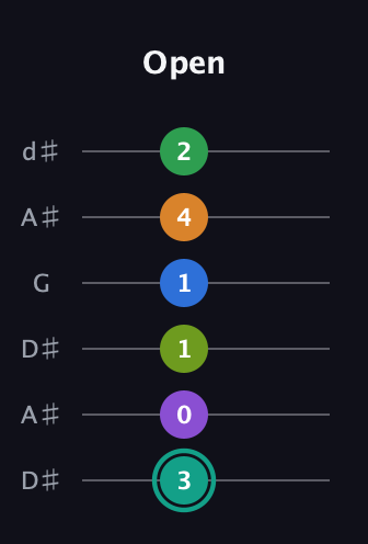 F♯ Augmented-major 9th Sharp 13th guitar tab — Open (3 0 1 1 4 2) in Open D Tuning (DADF♯AD) · Capo 1