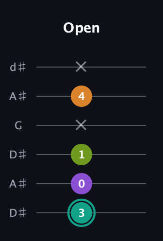 F♯ Augmented Sharp 13th guitar tab — Open (3 0 1 x 4 x) in Open D Tuning (DADF♯AD) · Capo 1