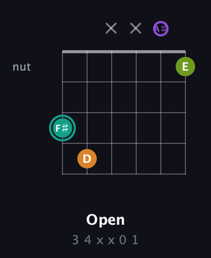 F♯ Augmented Sharp 13th guitar chord — Open (3 4 x x 0 1) fretboard diagram in Open D Tuning (DADF♯AD) · Capo 1