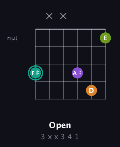 F♯ Augmented Sharp 13th guitar chord — Open (3 x x 3 4 1) fretboard diagram in Open D Tuning (DADF♯AD) · Capo 1