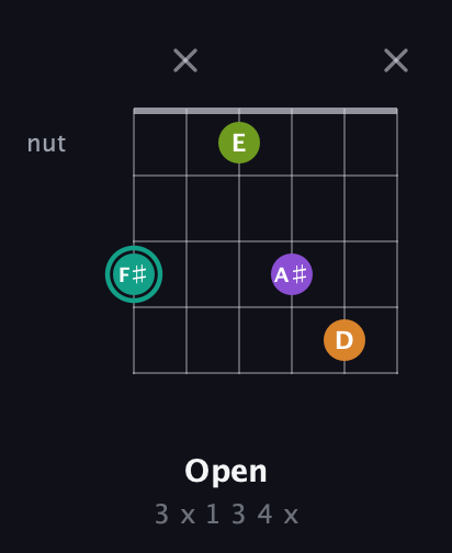 F♯ Augmented Sharp 13th guitar chord — Open (3 x 1 3 4 x) fretboard diagram in Open D Tuning (DADF♯AD) · Capo 1