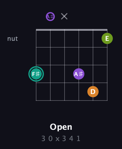 F♯ Augmented Sharp 13th guitar chord — Open (3 0 x 3 4 1) fretboard diagram in Open D Tuning (DADF♯AD) · Capo 1