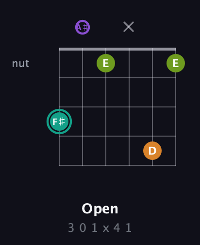 F♯ Augmented Sharp 13th guitar chord — Open (3 0 1 x 4 1) fretboard diagram in Open D Tuning (DADF♯AD) · Capo 1