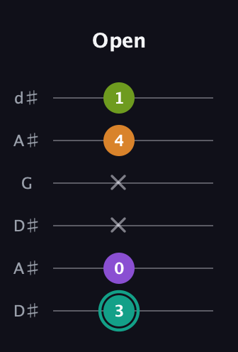 F♯ Augmented Sharp 13th guitar tab — Open (3 0 x x 4 1) in Open D Tuning (DADF♯AD) · Capo 1