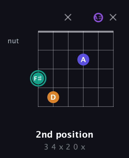 F♯ Augmented Sharp 9th guitar chord — 2nd position (3 4 x 2 0 x) fretboard diagram in Open D Tuning (DADF♯AD) · Capo 1