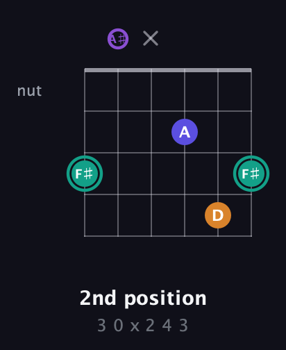 F♯ Augmented Sharp 9th guitar chord — 2nd position (3 0 x 2 4 3) fretboard diagram in Open D Tuning (DADF♯AD) · Capo 1