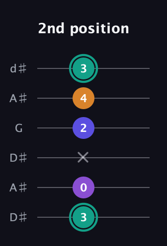 F♯ Augmented Sharp 9th guitar tab — 2nd position (3 0 x 2 4 3) in Open D Tuning (DADF♯AD) · Capo 1