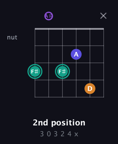 F♯ Augmented Sharp 9th guitar chord — 2nd position (3 0 3 2 4 x) fretboard diagram in Open D Tuning (DADF♯AD) · Capo 1