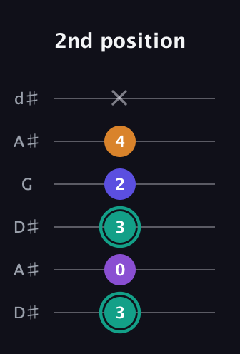 F♯ Augmented Sharp 9th guitar tab — 2nd position (3 0 3 2 4 x) in Open D Tuning (DADF♯AD) · Capo 1