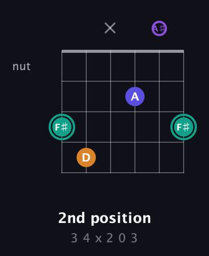 F♯ Augmented Sharp 9th guitar chord — 2nd position (3 4 x 2 0 3) fretboard diagram in Open D Tuning (DADF♯AD) · Capo 1