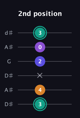 F♯ Augmented Sharp 9th guitar tab — 2nd position (3 4 x 2 0 3) in Open D Tuning (DADF♯AD) · Capo 1