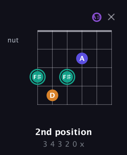 F♯ Augmented Sharp 9th guitar chord — 2nd position (3 4 3 2 0 x) fretboard diagram in Open D Tuning (DADF♯AD) · Capo 1