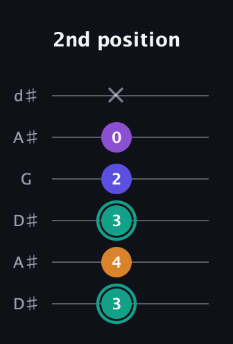 F♯ Augmented Sharp 9th guitar tab — 2nd position (3 4 3 2 0 x) in Open D Tuning (DADF♯AD) · Capo 1