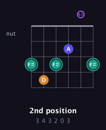 F♯ Augmented Sharp 9th guitar chord — 2nd position (3 4 3 2 0 3) fretboard diagram in Open D Tuning (DADF♯AD) · Capo 1