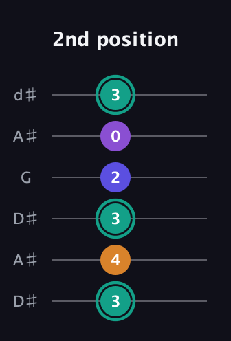 F♯ Augmented Sharp 9th guitar tab — 2nd position (3 4 3 2 0 3) in Open D Tuning (DADF♯AD) · Capo 1