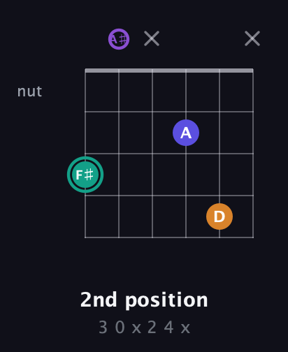 F♯ Augmented Sharp 9th guitar chord — 2nd position (3 0 x 2 4 x) fretboard diagram in Open D Tuning (DADF♯AD) · Capo 1