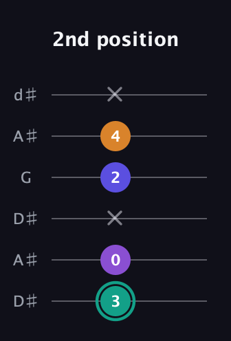 F♯ Augmented Sharp 9th guitar tab — 2nd position (3 0 x 2 4 x) in Open D Tuning (DADF♯AD) · Capo 1