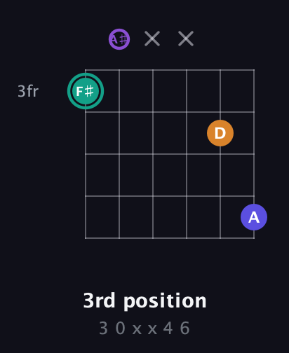 F♯ Augmented Sharp 9th guitar chord — 3rd position (3 0 x x 4 6) fretboard diagram in Open D Tuning (DADF♯AD) · Capo 1