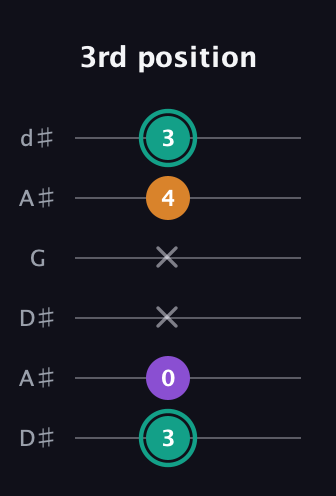 F♯ Augmented guitar tab — 3rd position (3 0 x x 4 3) in Open D Tuning (DADF♯AD) · Capo 1