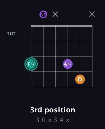 F♯ Augmented guitar chord — 3rd position (3 0 x 3 4 x) fretboard diagram in Open D Tuning (DADF♯AD) · Capo 1