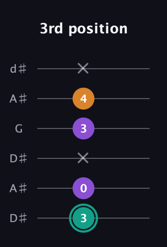 F♯ Augmented guitar tab — 3rd position (3 0 x 3 4 x) in Open D Tuning (DADF♯AD) · Capo 1