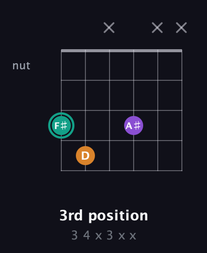 F♯ Augmented guitar chord — 3rd position (3 4 x 3 x x) fretboard diagram in Open D Tuning (DADF♯AD) · Capo 1