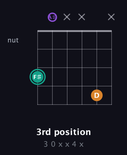 F♯ Augmented guitar chord — 3rd position (3 0 x x 4 x) fretboard diagram in Open D Tuning (DADF♯AD) · Capo 1