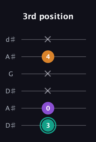 F♯ Augmented guitar tab — 3rd position (3 0 x x 4 x) in Open D Tuning (DADF♯AD) · Capo 1
