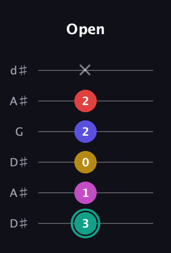 F♯ Diminished 11th Sharp 9th guitar tab — Open (3 1 0 2 2 x) in Open D Tuning (DADF♯AD) · Capo 1