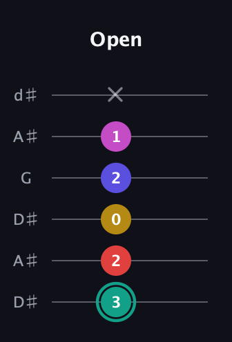 F♯ Diminished 11th Sharp 9th guitar tab — Open (3 2 0 2 1 x) in Open D Tuning (DADF♯AD) · Capo 1