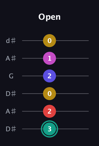 F♯ Diminished 11th Sharp 9th guitar tab — Open (3 2 0 2 1 0) in Open D Tuning (DADF♯AD) · Capo 1